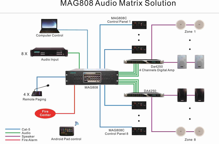 MAG808 Sistema de Matriz de Áudio