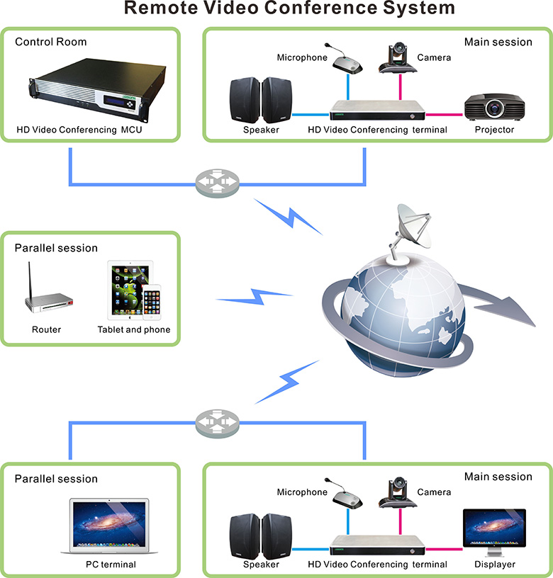 Sistema de videoconferência remota