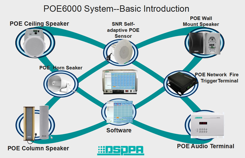Sistema de PA de rede IP PoE6000