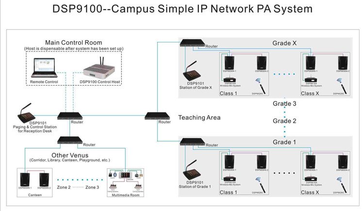 DSP9100 Campus simples de sistema de rede IP PA