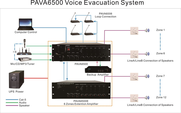 Sistema de Evacuação PAVA6500 Voz