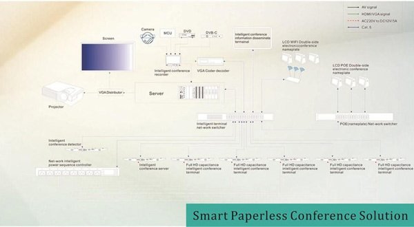 smart paperless conference solution