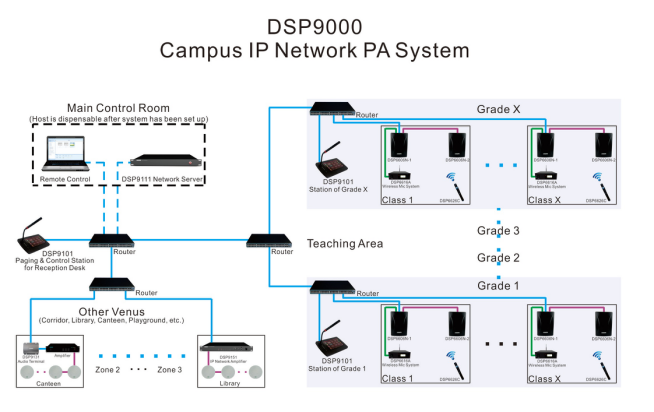 Terminal de rede IP estéreo DSP9136/DSP9136E com amplificador de 2*10W