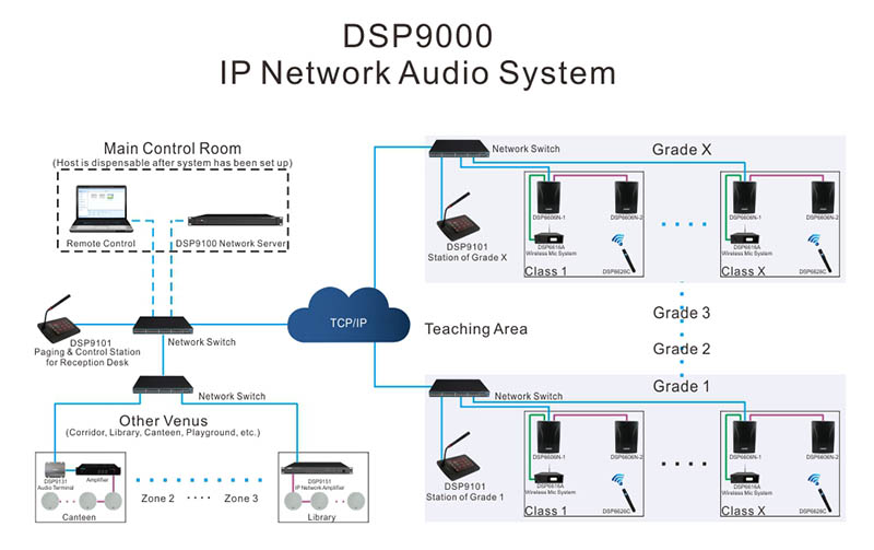 Estação de paginação remota IP DSP9101