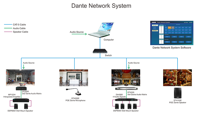 Sistema de rede Dante