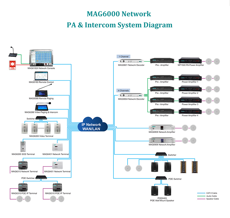 Sistema de PA de rede IP MAG6000