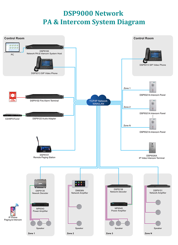 Rede IP DSP9000 PA & Sistema de Intercomunicação (SIP)