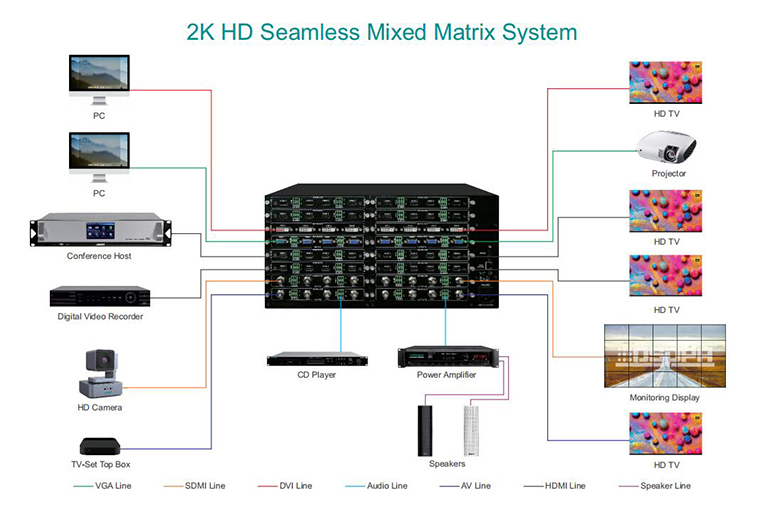 Matriz híbrida de 32 canais sem costura D6132 2K HD