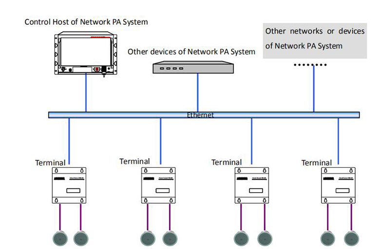 POE6310 Terminal de Rede IP com Amplificador Embutido